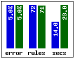 Results for income